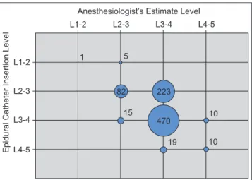 Figure 2  Comparison between interspinous levels estimated  by palpation and actual catheter insertion levels in X-rays