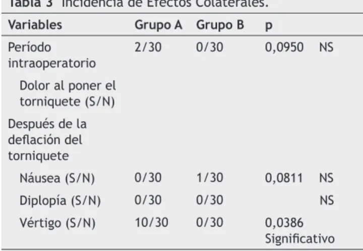 Tabla 3   Incidencia de Efectos Colaterales.