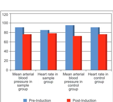 Figure 1  Pre and post induction changes in average mean  arterial blood pressure and heart rate in both groups.