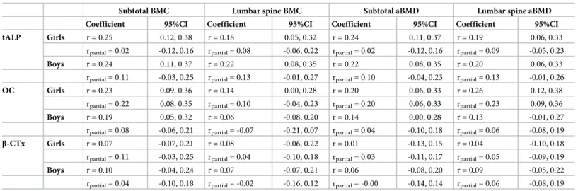 Fig 1. Serum concentrations of bone metabolism markers in relation to age and anthropometrics (n = 395)