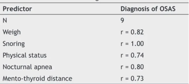 Table 7  Correlation with Diagnosis of OSAS.