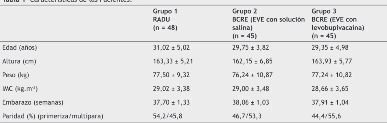 Tabla 1  Características de las Pacientes.
