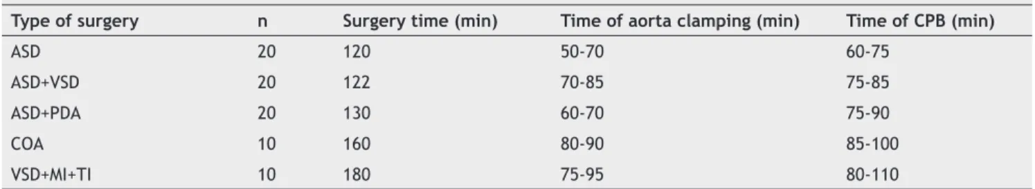 Table 3   Surgery time, time of aorta clamping and time of CPB in children with different CHDs.
