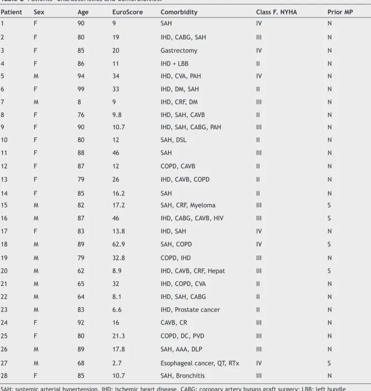 Table 2  Patients’ Characteristics and Comorbidities.