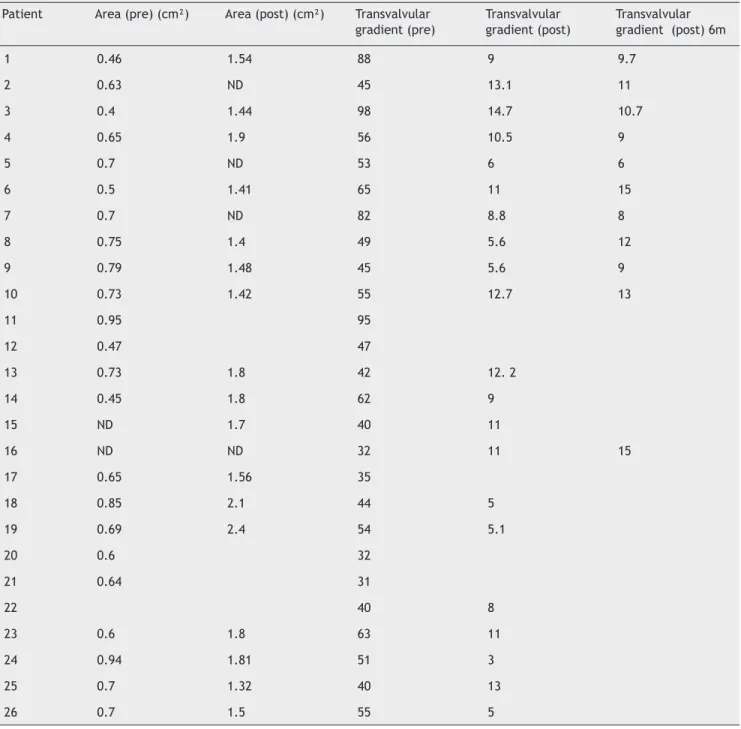 Table 3   Patients’ Characteristics Pre- and Post-implantation.