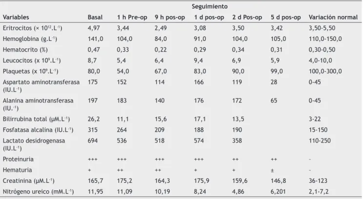 Tabla 1   Datos Laboratoriales Basales y Durante el Seguimiento de la Paciente.*