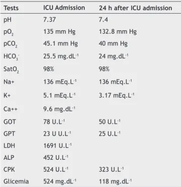 Table 3 Evolution of arterial blood gases and  electrolytes.