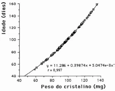 Figura  4.  Recta de regress20  Y  e  ecoeficiente de corre1ac;ao  T  entre  o  peso do  cristaiino  (mg)  e a  idade  (ern dias)