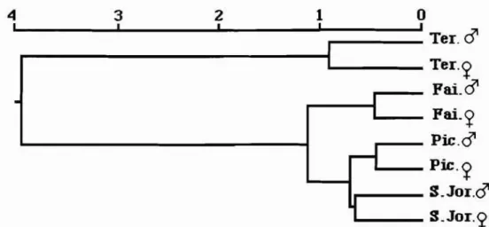 Figura  9. Anfilise dos  Agnspamentos atraves do rn€todo UPGMA corn base na matriz da disancia  euclideana  entre  as  populaqBes de  Emeas  e machos  das ilhas  Terceira, Faial