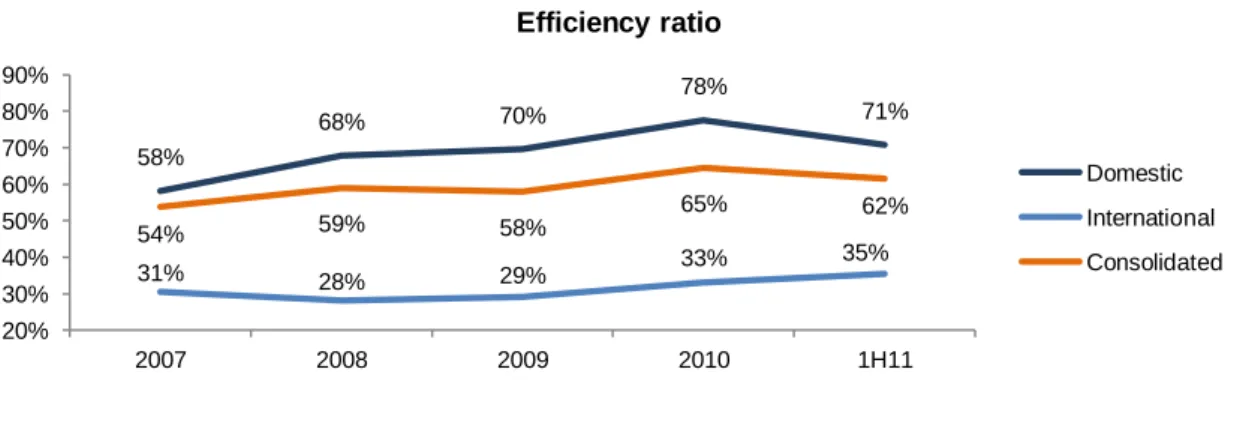 Figure 12. Efficiency ratio   