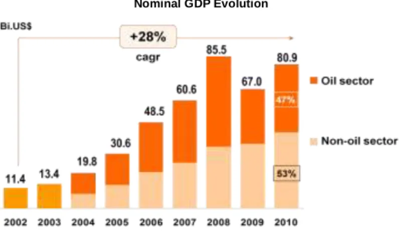 Figure 21. Angolans Evolution of Nominal GDP  