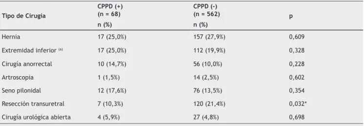 Tabla 3   CPPD de Acuerdo con el Tipo de Cirugía.