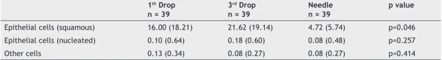 Table 2  Mean and SD of Different Cells Found in the First and Third Drops and Needle.