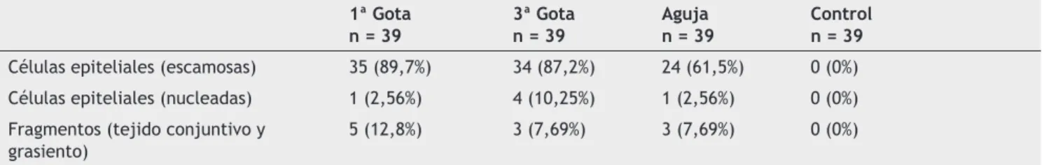 Tabla 1   Células epiteliales y otros fragmentos en la primera gota, tercera gota, en la aguja utilizada y en el control.