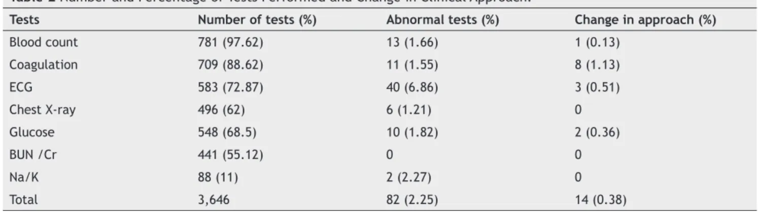 Table 2 Number and Percentage of Tests Performed and Change in Clinical Approach.