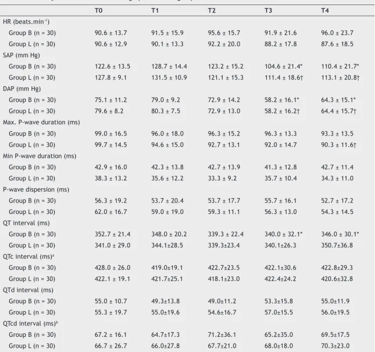 Table 3  Hemodynamic and Electrocardiographic data of groups.