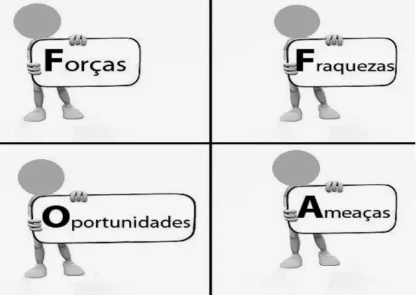 Figura 2 - Análise SWOT 