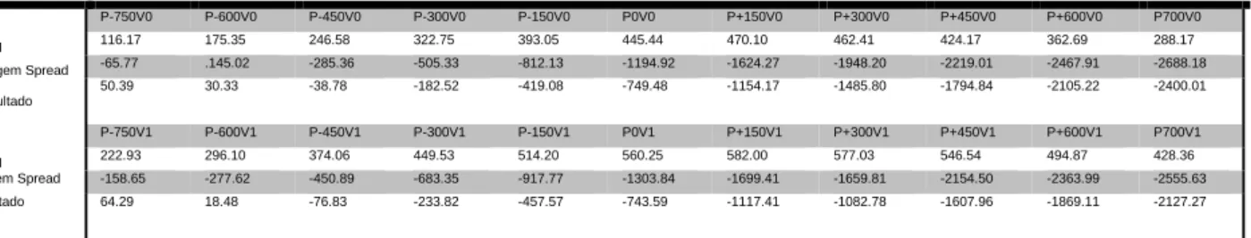 Tabela 5  Spreads  P-750V0  P-600V0  P-450V0  P-300V0  P-150V0  P0V0  P+150V0  P+300V0  P+450V0  P+600V0  P700V0  Delta 02/01  -0.09  -0.21  -0.41  -0.72  -1.16  -1.71  -2.32  -2.94  -3.51  -3.99  -4.36  Delta 03/01  0.44  0.65  0.91  1.22  1.58  1.97  2.3