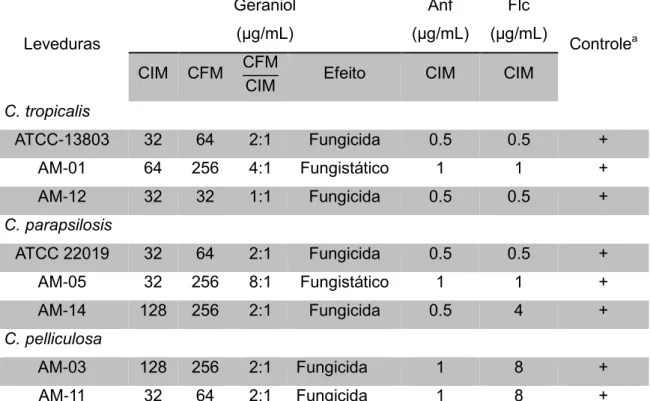 Tabela 1: CIM, CFM, CFM/CIM e efeito do geraniol e CIM da anfotericina B e  fluconazol contra cepas das espécies de Candida não-albicans