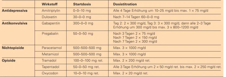 Tabelle 2: Empfohlene Medikamente zur Therapie neuropathischer Schmerzen mit den jeweiligen Startdosen und einem vorge- vorge-schlagenen Schema zur Dosistitration