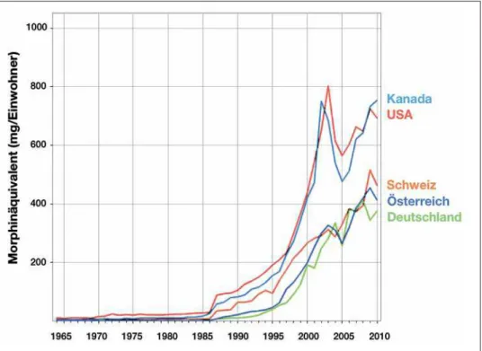 Abbildung 2: Entwicklung des jährlichen Opioidverbrauchs in ausgewählten Ländern von 1965–2010, dargestellt als Morphinäqui-