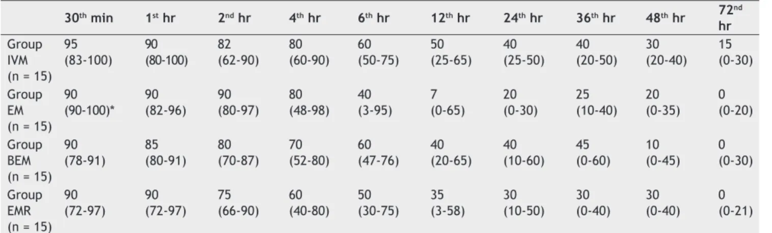 Table 2   Comparing between groups’ postoperative VAS during cough.