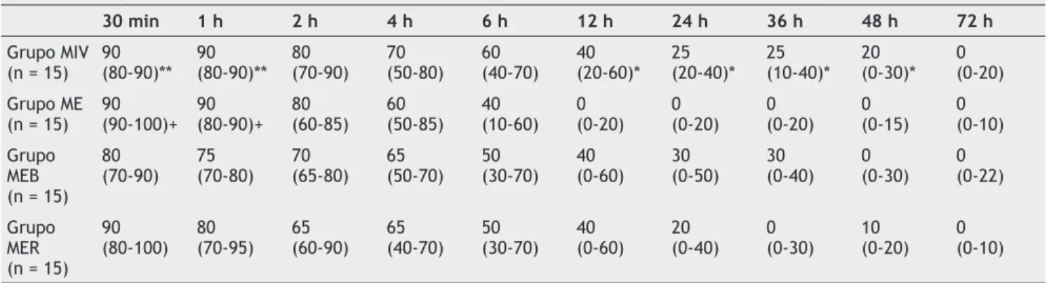 Tabla 3  Comparación de las Puntuaciones de la EVA en Reposo entre los Pacientes en el Postoperatorio.
