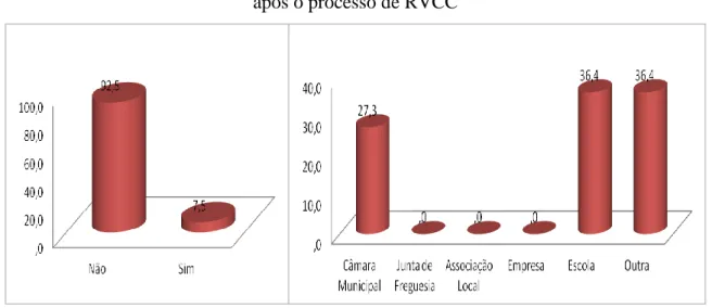 Gráfico 7 – Distribuição dos adultos certificados, por apoios recebidos de outras Instituições   após o processo de RVCC 