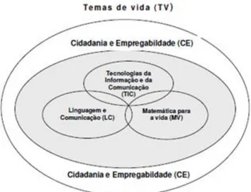 Figura 1 – Áreas de Competências-Chave integradas no Referencial de Competências-Chave  para o Nível Básico 