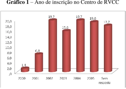 Gráfico 1 – Ano de inscrição no Centro de RVCC 