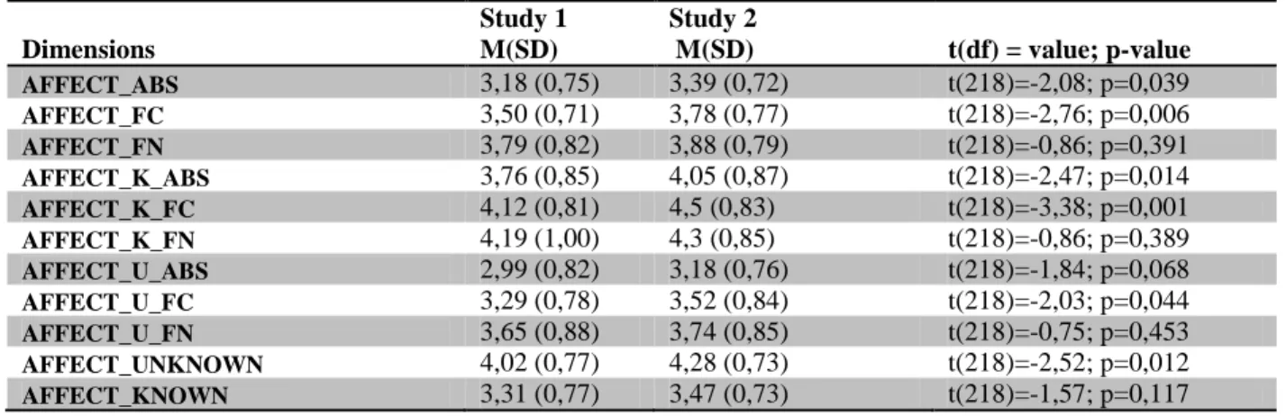 Table 1: Affect scores by study   Dimensions  Study 1 M(SD)  Study 2  M(SD)  t(df) = value; p-value  AFFECT_ABS  3,18 (0,75)  3,39 (0,72)  t(218)=-2,08; p=0,039  AFFECT_FC  3,50 (0,71)  3,78 (0,77)  t(218)=-2,76; p=0,006  AFFECT_FN  3,79 (0,82)  3,88 (0,79