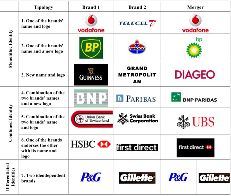 Table 1- Typology of the corporate identity structures that may be assumed in the context of a  merger 