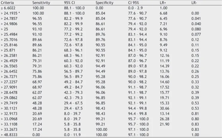 Table 2  Predictive Power of Respiratory Rate for Different Cut-off Points in 156 Patients during Weaning (127 weaning  successes and 29 failures).