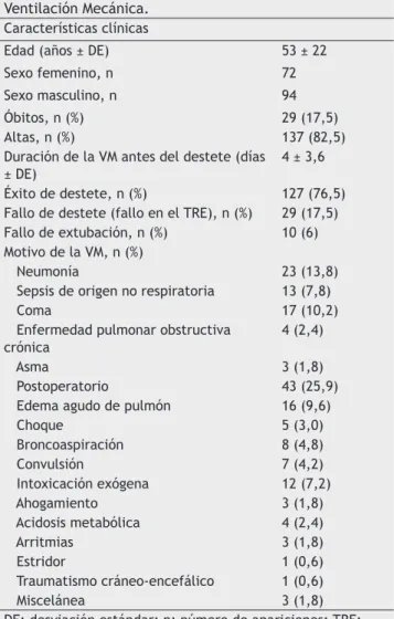 Tabla 1  Características Clínicas de 166 Pacientes en  Ventilación Mecánica.