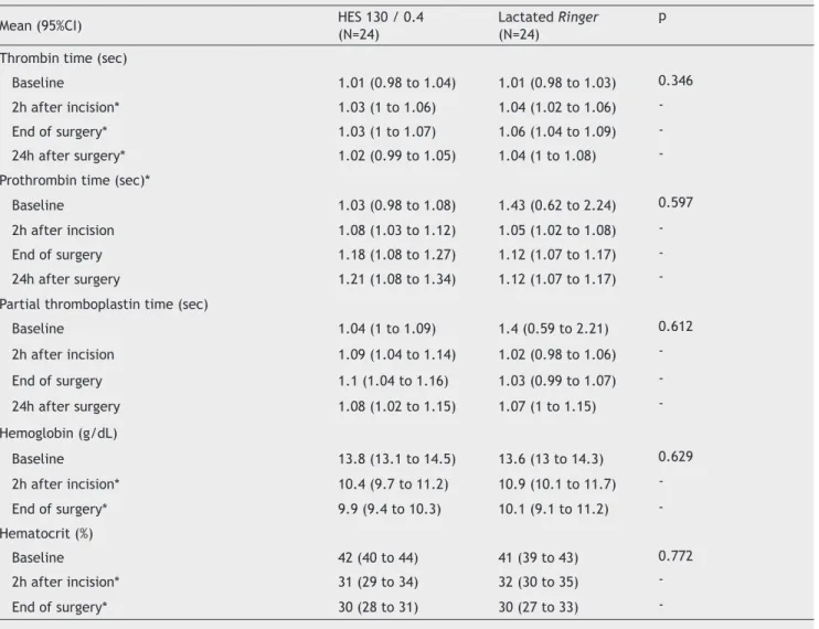 Table 3  Hematological Analysis of Patients Undergoing Hip Arthroplasty.