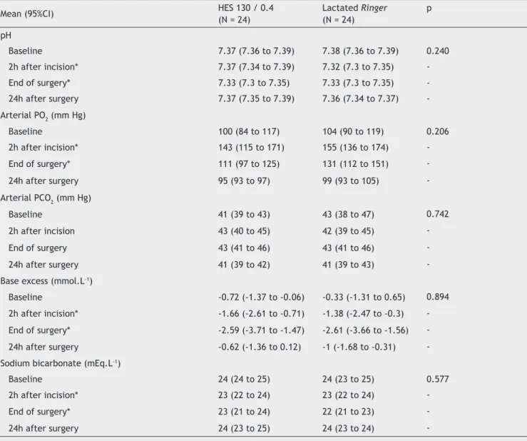 Table 4   Gas Analysis of Patients Undergoing Hip Arthroplasty.