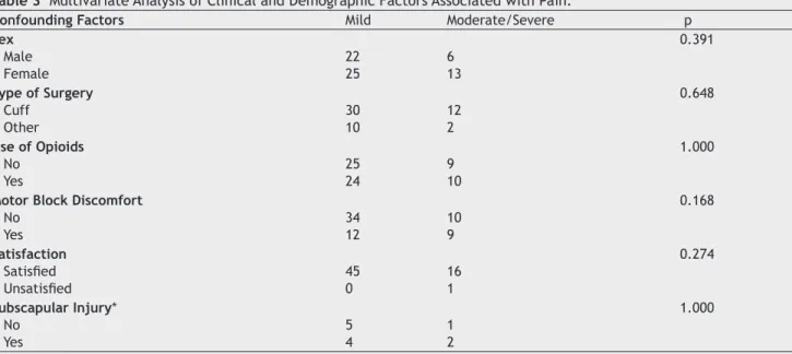 Figure 5    Heart Rate Values (beat.min -1 ) Expressed as Mean  According to Groups and Evaluated Times.