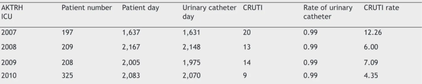 Table 2  Catheter Related Urinary Tract Infection Rate in Ankara Keçiören Training and Research Hospital.