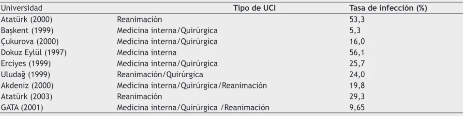Tabla 9   Tasas de Infección en UCIs de Algunas Universidades.