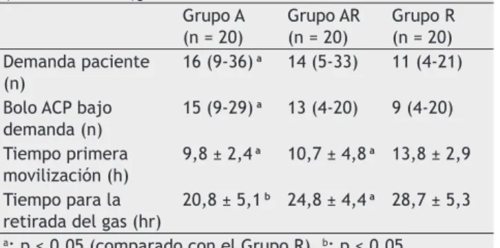 Tabla 3   Datos Intraoperatorios de los Medicamentos  Administrados (Promedio ± DE).