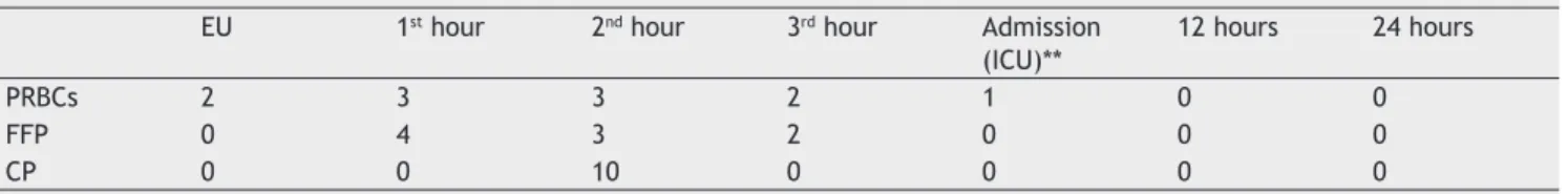Table 2  Blood Products transfused within 24 hours.