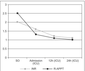 Figure 1  Behavior of INR and R-APTT over 24 Hours.