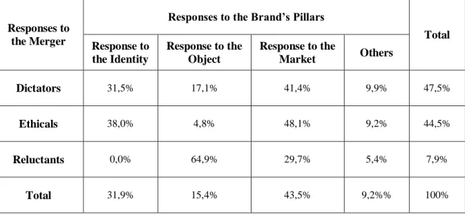 Table 4 - The dictators, the ethicals and the reluctants and their response to the brand’s  pillars 