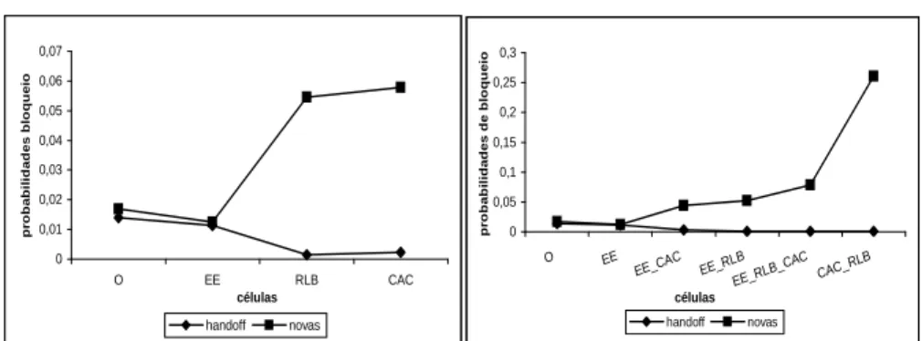 Figura 1: Probabilidades de bloqueio de novas chamadas e de chamadas hando.