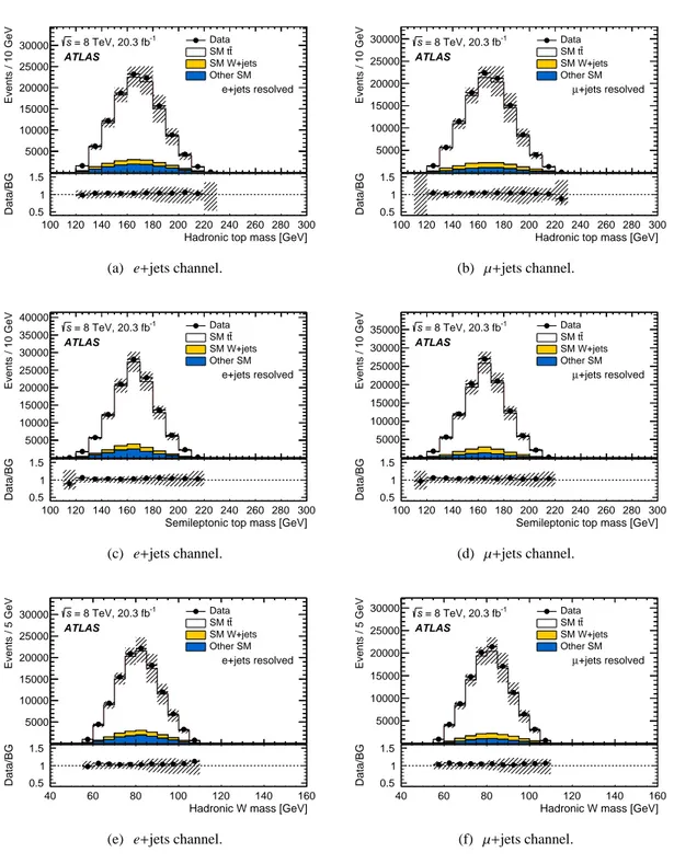 Figure 4: Reconstructed mass of the hadronically decaying top quark candidate, semileptonically decaying top quark candidate, and hadronically decaying W-boson candidate after the resolved-topology selection in the electron and muon channels