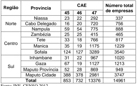 Tabela 3.1 Distribuição do número das empresas classificadas na secção G por  região,  província, CAE