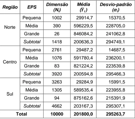 Tabela  4.2  Número  de  empresas  em  cada  Região  e  EPS,  média,  desvio-padrão  da  variável VVN (população I)