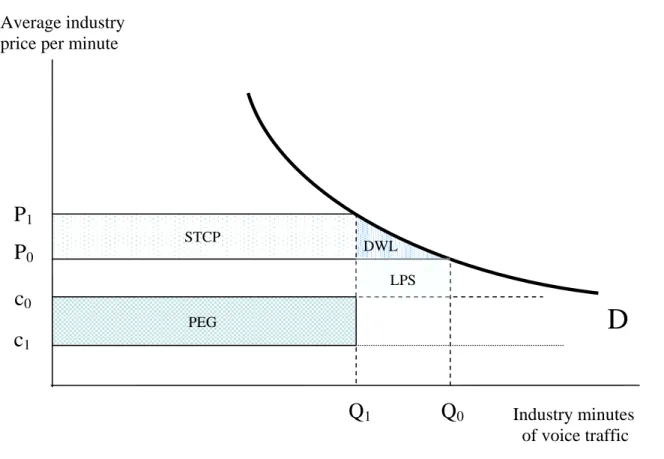 Figure 1. Welfare effects  c 0   Q 1 DQ0 STCP P1 P0 c1                            PEG LPS  DWL  Industry minutes      of voice traffic  Average industry 