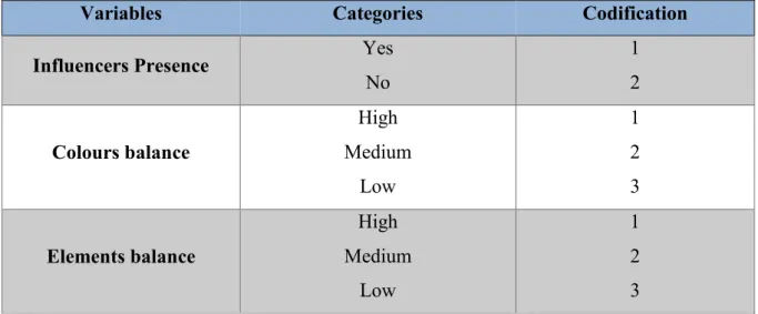 Table 3: “Influence presence”, “Colours balance and “Elements balance” variables and their categories  