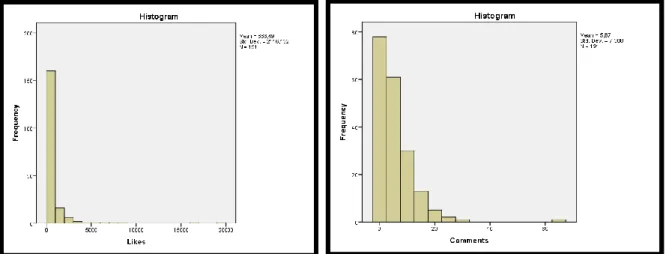 Fig. 1: Histograms of the variables “Likes” and “Comments” 